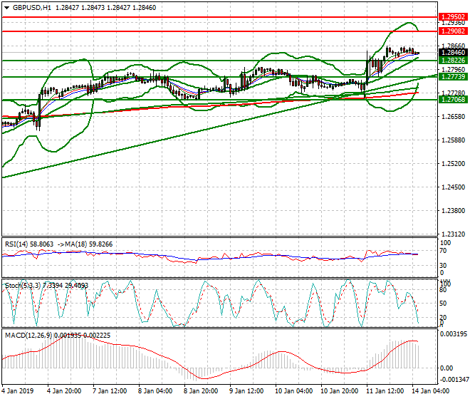 GBPUSD Intra-day Analysis 14 Jan 2019