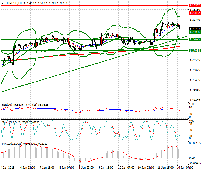 GBPUSD Mid-day Analysis 14 Jan 2019