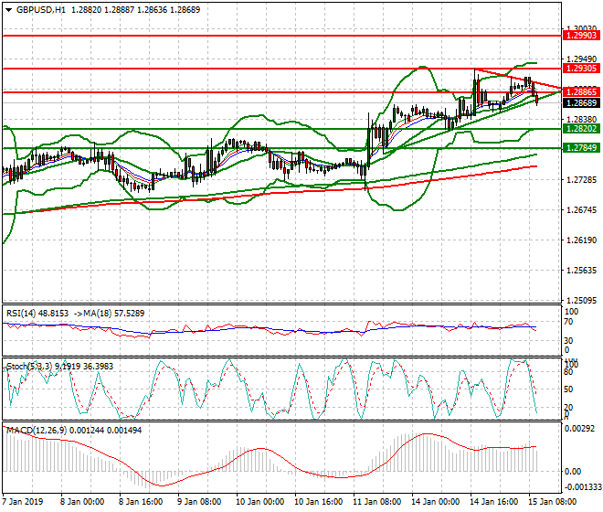 GBPUSD Mid-day Analysis 15 Jan 2019
