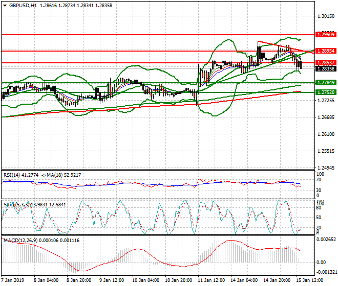 GBPUSD Evening Analysis 15 Jan 2019