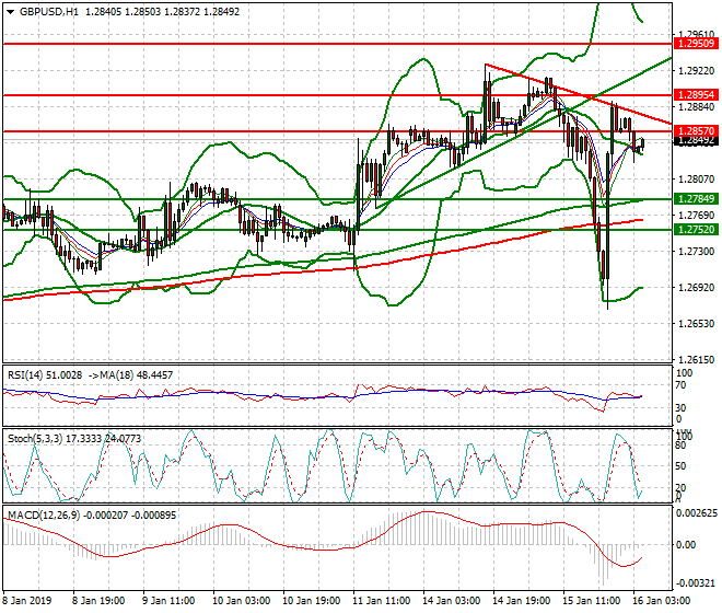 GBPUSD Intra-day Analysis 16 Jan 2019
