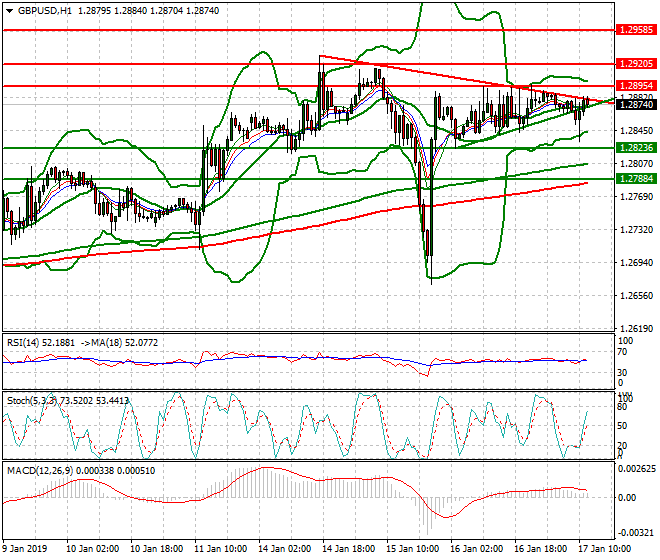 GBPUSD Mid-day Analysis 17 Jan 2019
