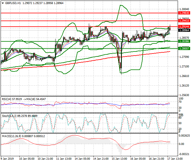 GBPUSD Evening Analysis 17 Jan 2019