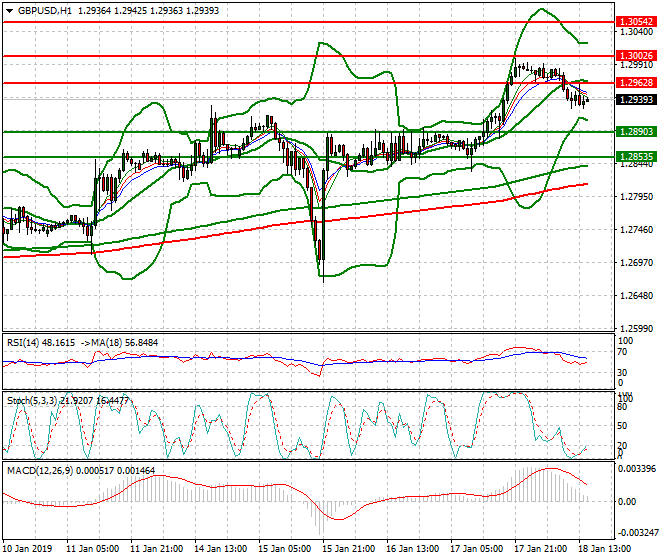 GBPUSD Evening Analysis 18 Jan 2019