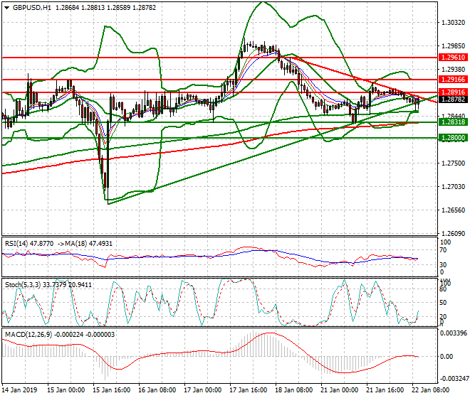 GBPUSD Mid-day Analysis 22 Jan 2019