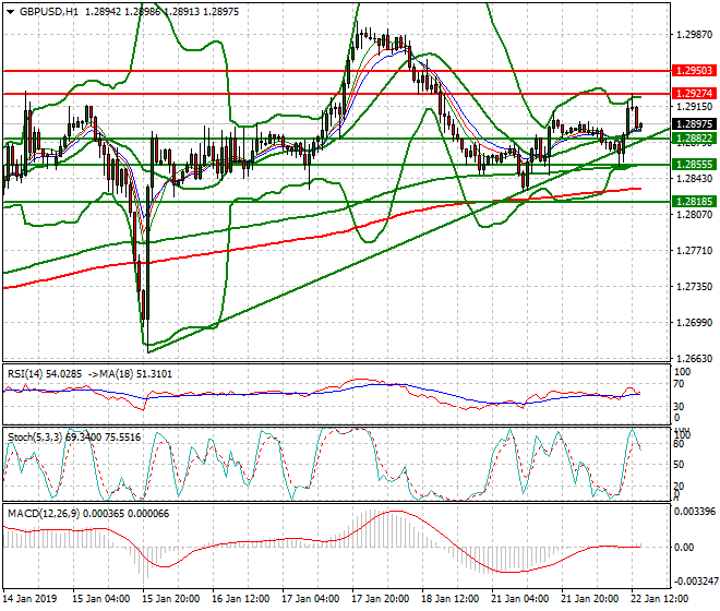 GBPUSD Evening Analysis 22 Jan 2019