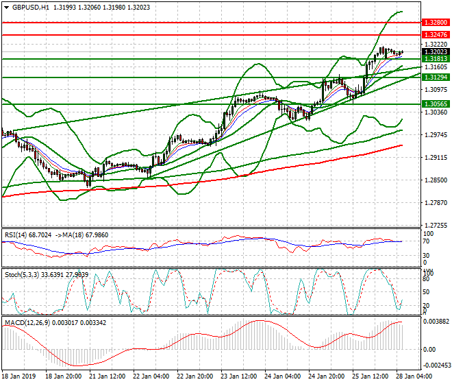 GBPUSD Intra-day Analysis 28 Jan 2019