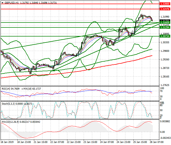GBPUSD Mid-day Analysis 28 Jan 2019