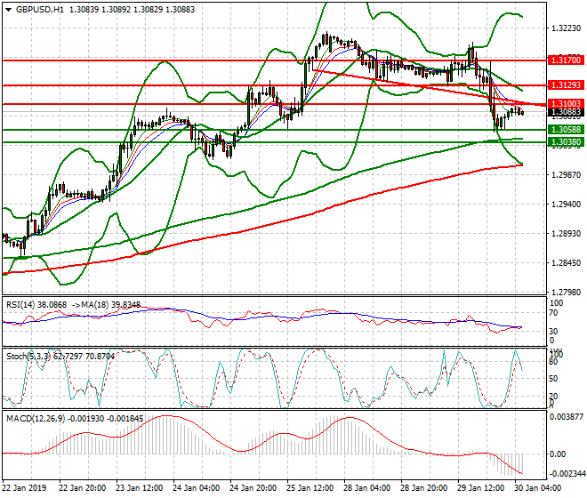 GBPUSD Intra-day Analysis 30 Jan 2019