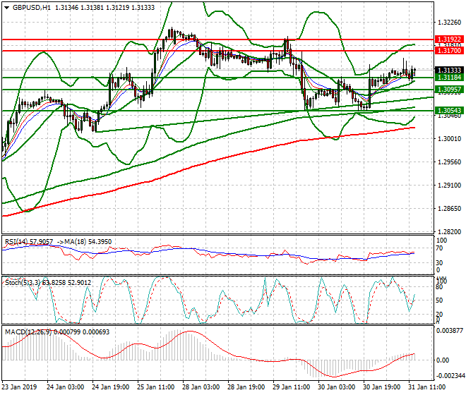 GBPUSD Evening Analysis 31 Jan 2019