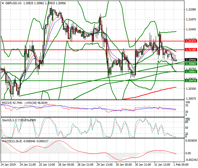 GBPUSD Intra-day Analysis 01 Feb 2019