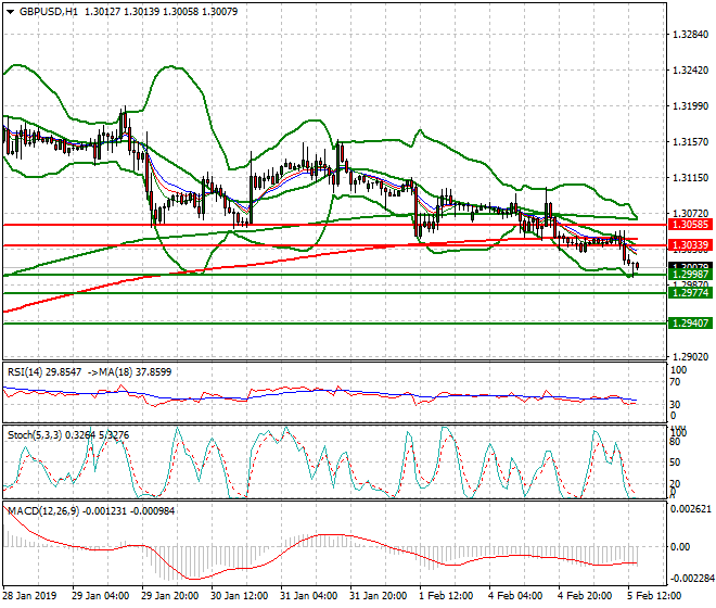 GBPUSD Evening Analysis 05 Feb 2019