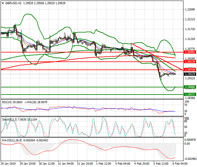 GBPUSD Intra-day Analysis 06 Feb 2019