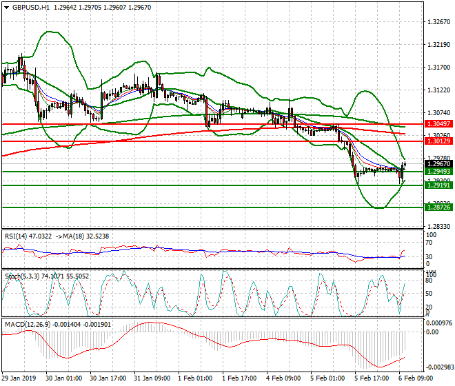 GBPUSD Mid-day Analysis 06 Feb 2019