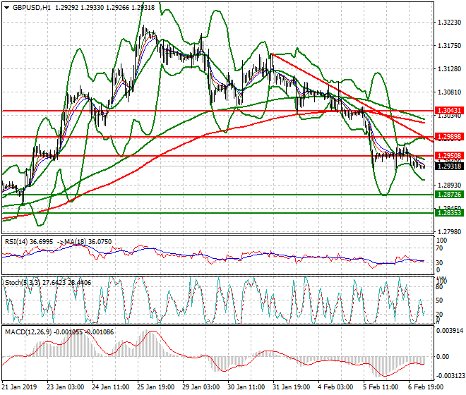 GBPUSD Intra-day Analysis 07 Feb 2019