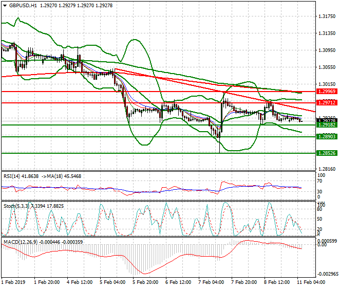 GBPUSD Intra-day Analysis 11 Feb 2019