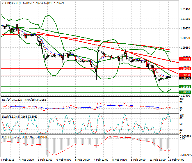 GBPUSD Intra-day Analysis 12 Feb 2019