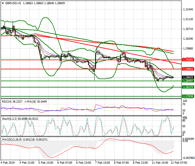 GBPUSD Mid-day Analysis 12 Feb 2019