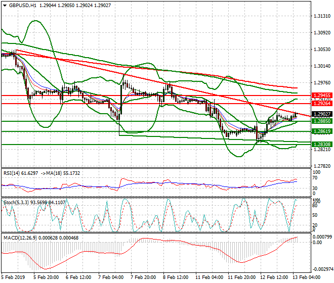 GBPUSD Intra-day Analysis 13 Feb 2019