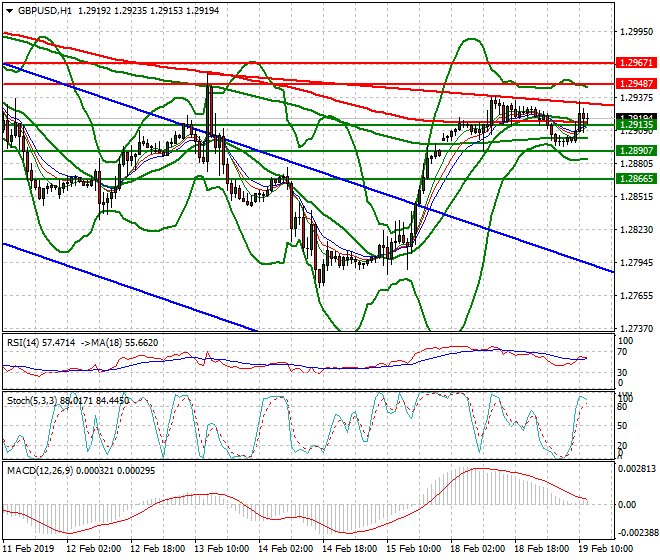 GBPUSD Mid-day Analysis 19 Feb 2019