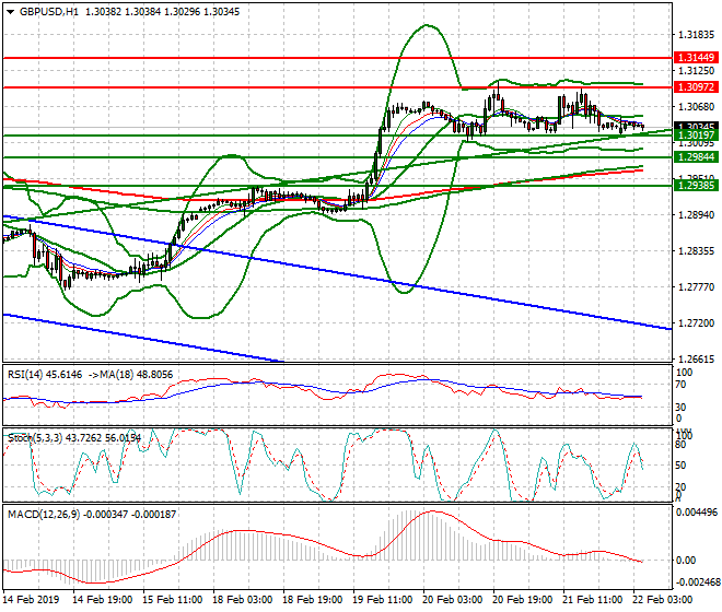 GBPUSD Intra-day Analysis 22 Feb 2019