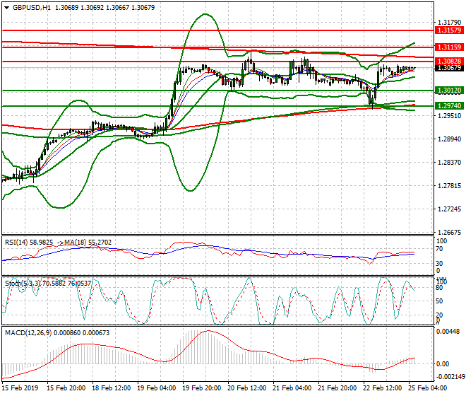 GBPUSD Intr-day Analysis 25 Feb 2019