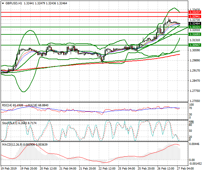 GBPUSD Intra-day Analysis 27 Feb 2019