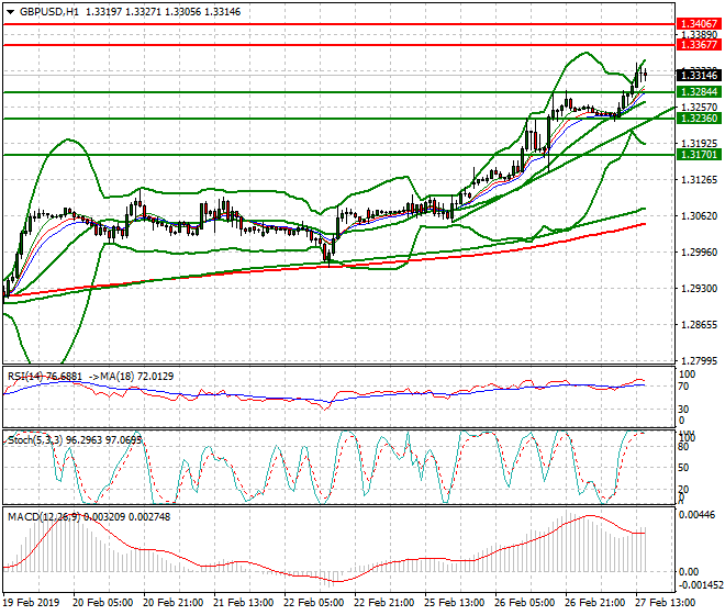 GBPUSD Evening Analysis 27 Feb 2019
