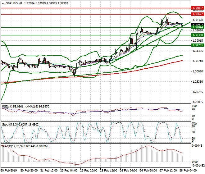 GBPUSD Intra-day Analysis 28 Feb 2019