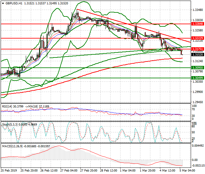 GBPUSD Intra-day Analysis 05 March 2019