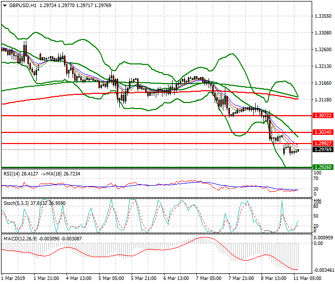 GBPUSD Intra-day Analysis 11 March 2019