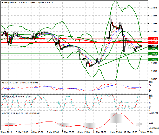 GBPUSD Mid-day Analysis 13 March 2019