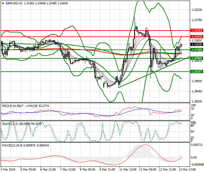 GBPUSD Evening Analysis 13 March 2019