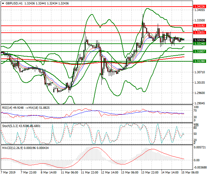 GBPUSD Intra-day Analysis 15 March 2019