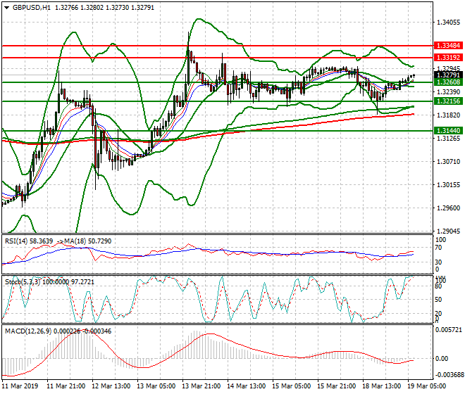 GBPUSD Intra-day Analysis 19 March 2019