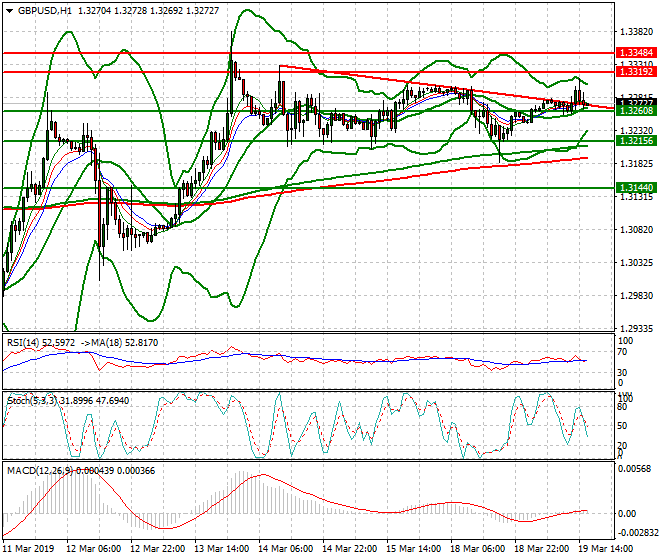 GBPUSD Evening Analysis 19 March 2019