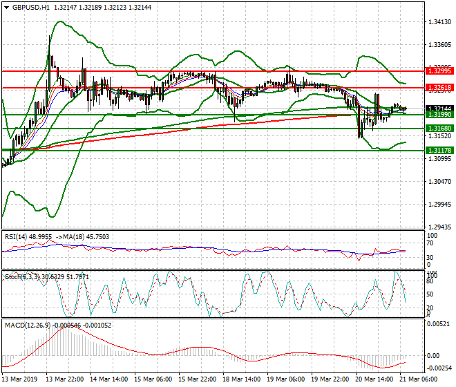 GBPUSD Intra-day Analysis 21 March 2019