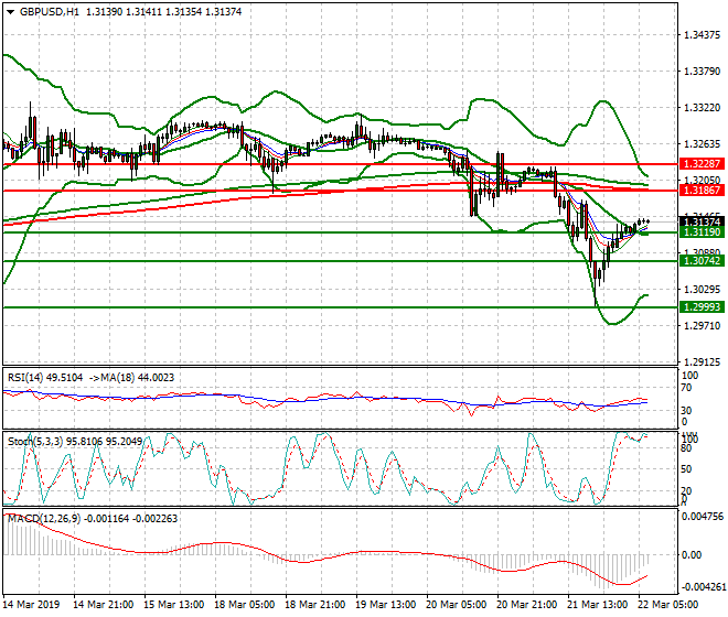 GBPUSD Intra-day Analysis 22 March 2019