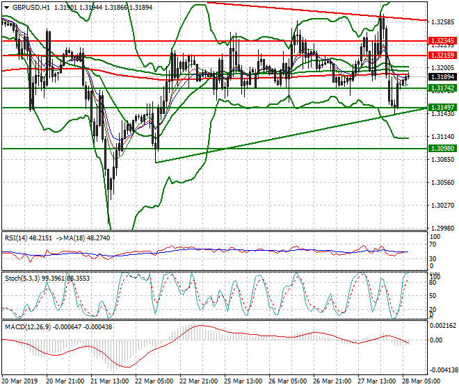 GBPUSD Intra-day Analysis 28 March 2019