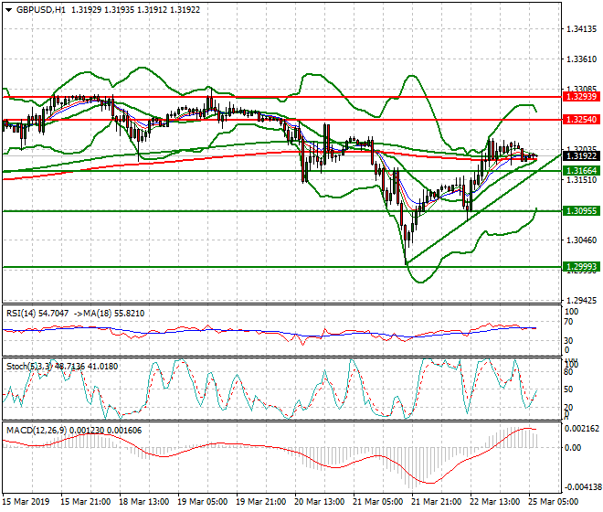 GBPUSD Intra-day Analysis 25 March 2019
