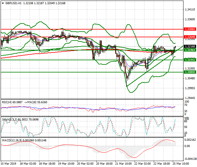 GBPUSD Mid-day Analysis 25 March 2019