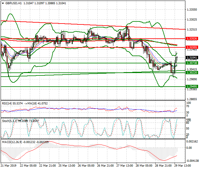 GBPUSD Evening Analysis 29 March 2019