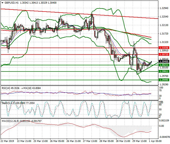 GBPUSD Intra-day Analysis 01 April 2019