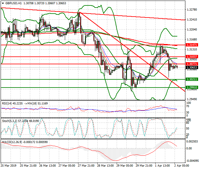 GBPUSD Intra-day Analysis 02 April 2019