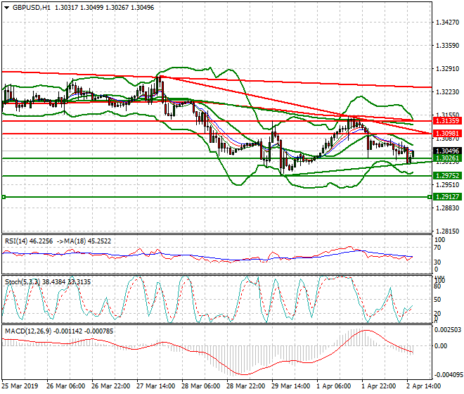 GBPUSD Evening Analysis 02 April 2019