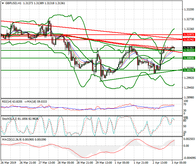 GBPUSD Intra-day Analysis 03 April 2019