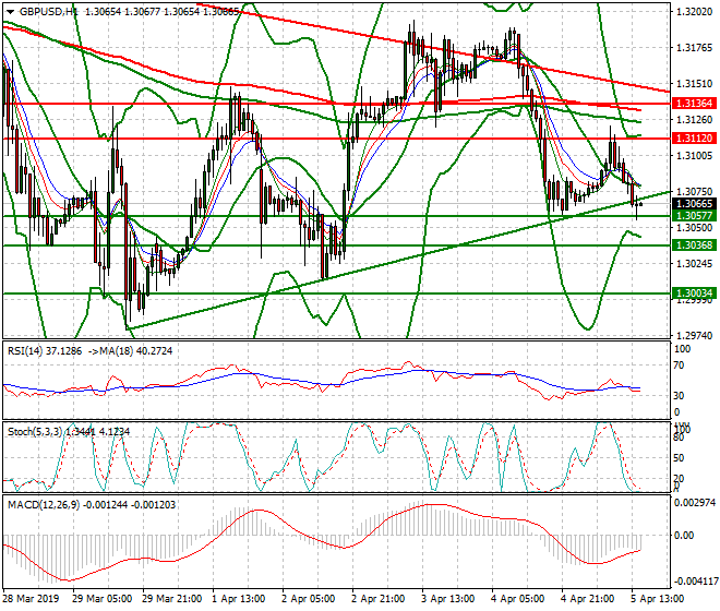 GBPUSD Evening Analysis 05 April 2019