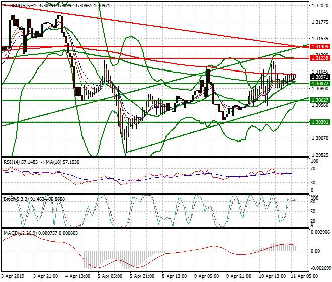 GBPUSD Intra-day Analysis 11 April 2019