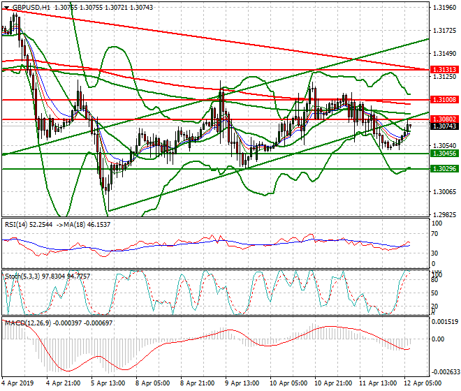 GBPUSD Intra-day Analysis 12 April 2019