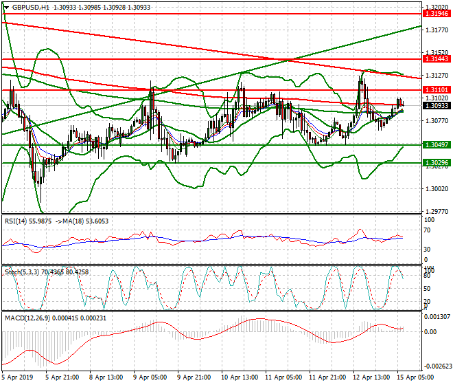 GBPUSD Intra-day Analysis 15 April 2019